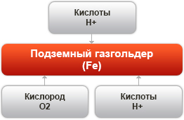 Защита газгольдера